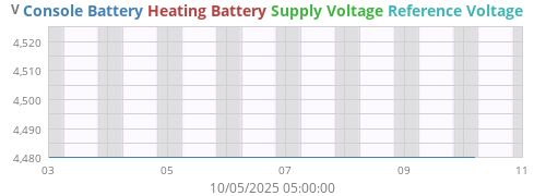 voltage